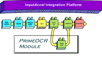 Graphic indicating PrimeOCR Module integrating into the Capture/InputAccel Integration Platform