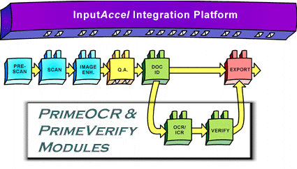 Graphic indicating PrimeOCR & PrimeVerify Modules integrating into the Capture/InputAccel Integration Platform