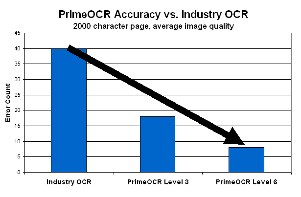 Bar graph indicates PrimeOCR Level 3 cuts OCR errors in half and Level 6 cuts another half.
